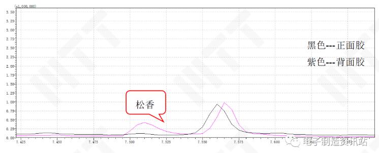 固化不佳pcba背面和正面硅胶gcms谱图