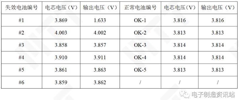 失效电池和正常电池的电芯电压和输出电压结果