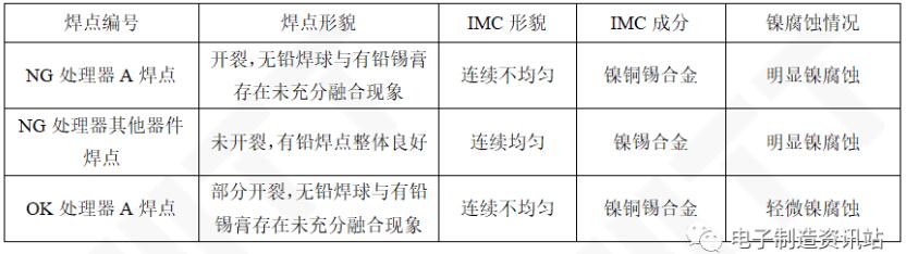 各焊点对比结果